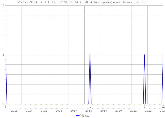 Visitas 2024 de LCT ENERGY SOCIEDAD LIMITADA (España) 