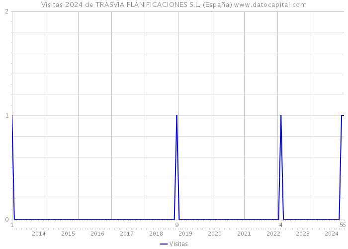 Visitas 2024 de TRASVIA PLANIFICACIONES S.L. (España) 