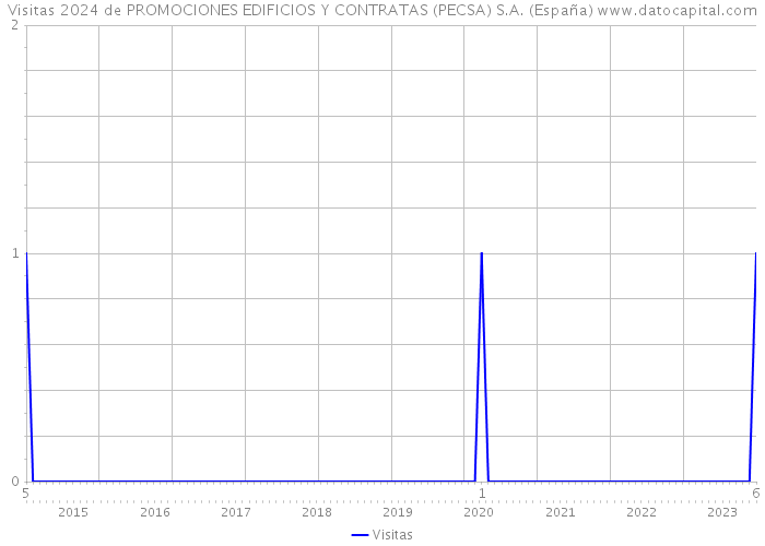 Visitas 2024 de PROMOCIONES EDIFICIOS Y CONTRATAS (PECSA) S.A. (España) 