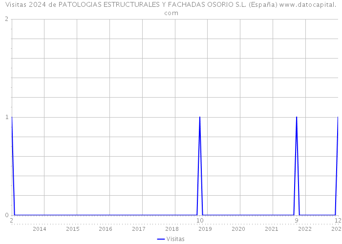 Visitas 2024 de PATOLOGIAS ESTRUCTURALES Y FACHADAS OSORIO S.L. (España) 