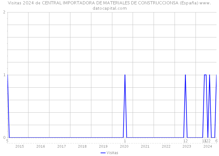 Visitas 2024 de CENTRAL IMPORTADORA DE MATERIALES DE CONSTRUCCIONSA (España) 