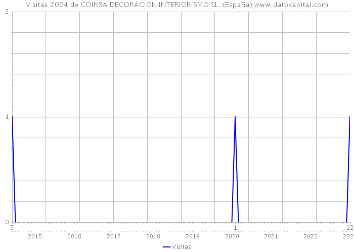 Visitas 2024 de COINSA DECORACION INTERIORISMO SL. (España) 