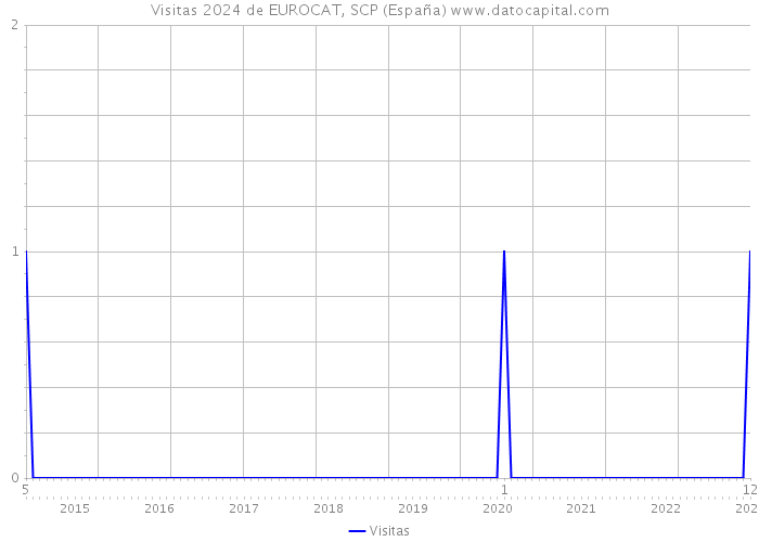 Visitas 2024 de EUROCAT, SCP (España) 