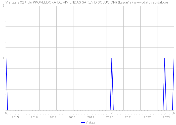 Visitas 2024 de PROVEEDORA DE VIVIENDAS SA (EN DISOLUCION) (España) 
