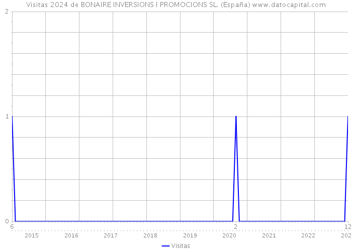 Visitas 2024 de BONAIRE INVERSIONS I PROMOCIONS SL. (España) 