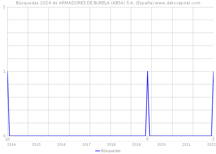 Búsquedas 2024 de ARMADORES DE BURELA (ABSA) S.A. (España) 