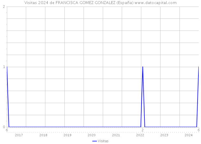 Visitas 2024 de FRANCISCA GOMEZ GONZALEZ (España) 