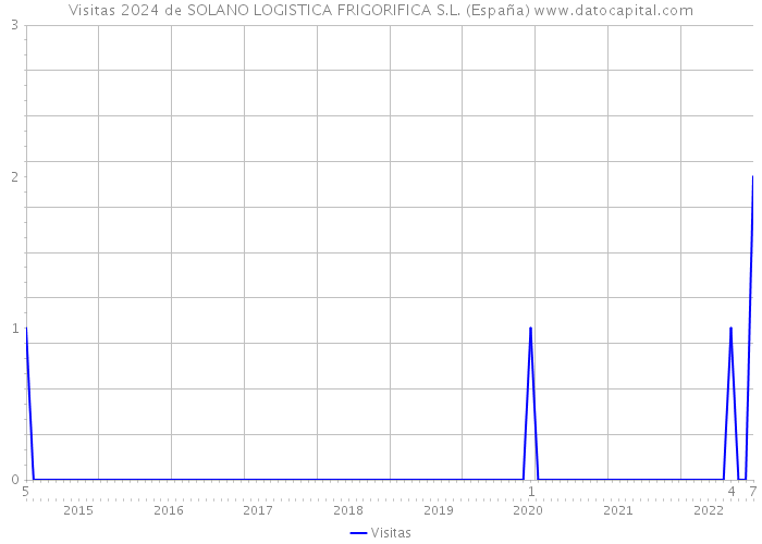 Visitas 2024 de SOLANO LOGISTICA FRIGORIFICA S.L. (España) 