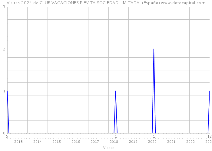 Visitas 2024 de CLUB VACACIONES P EVITA SOCIEDAD LIMITADA. (España) 