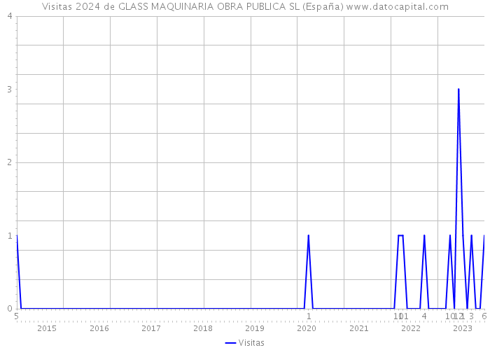 Visitas 2024 de GLASS MAQUINARIA OBRA PUBLICA SL (España) 