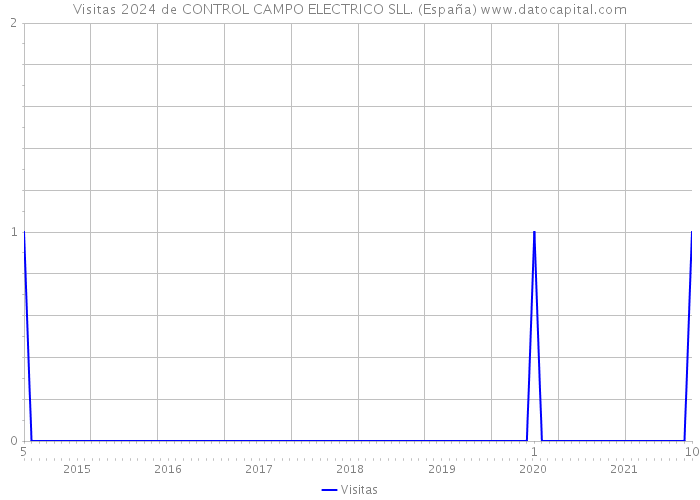 Visitas 2024 de CONTROL CAMPO ELECTRICO SLL. (España) 