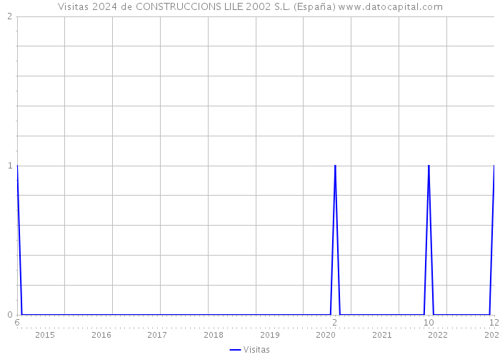 Visitas 2024 de CONSTRUCCIONS LILE 2002 S.L. (España) 
