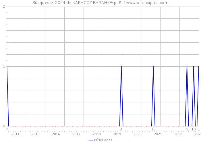 Búsquedas 2024 de KARAGOZ EMRAH (España) 