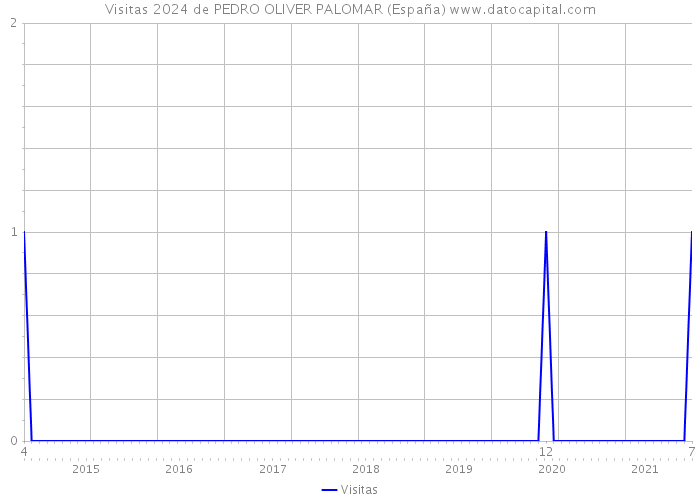 Visitas 2024 de PEDRO OLIVER PALOMAR (España) 
