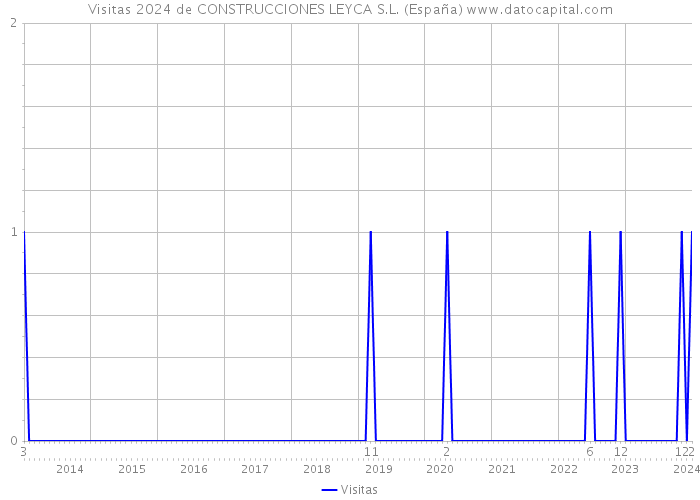Visitas 2024 de CONSTRUCCIONES LEYCA S.L. (España) 