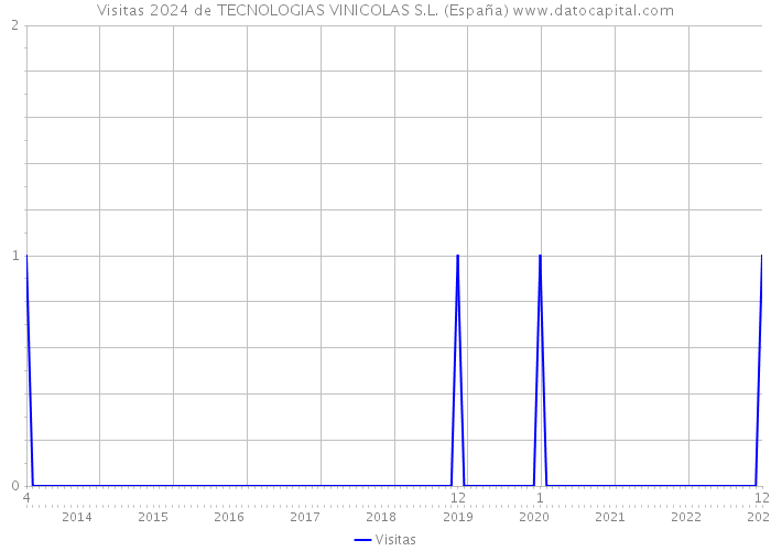 Visitas 2024 de TECNOLOGIAS VINICOLAS S.L. (España) 