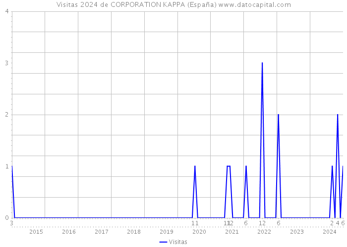Visitas 2024 de CORPORATION KAPPA (España) 