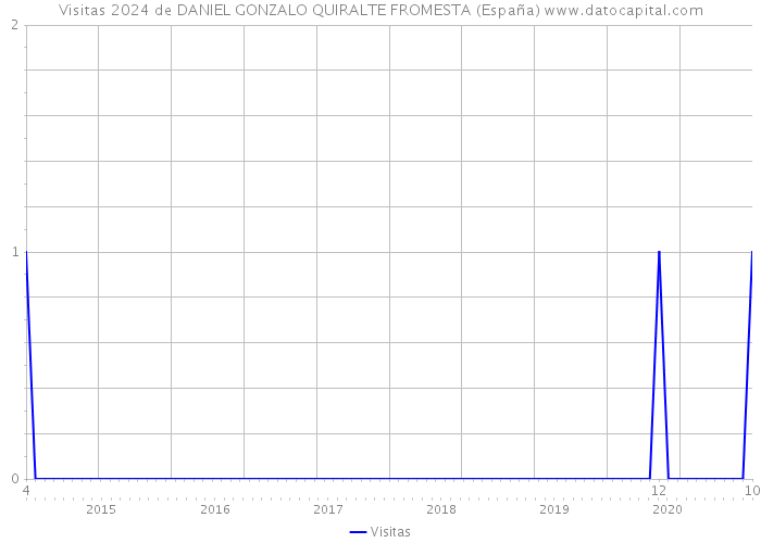 Visitas 2024 de DANIEL GONZALO QUIRALTE FROMESTA (España) 