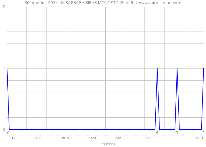 Búsquedas 2024 de BARBARA BIBAS MONTERO (España) 