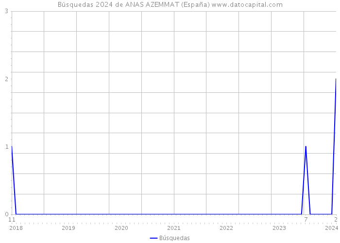 Búsquedas 2024 de ANAS AZEMMAT (España) 