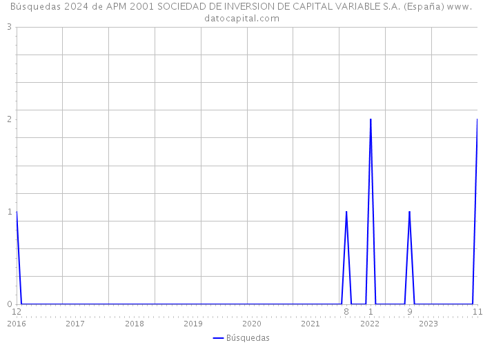 Búsquedas 2024 de APM 2001 SOCIEDAD DE INVERSION DE CAPITAL VARIABLE S.A. (España) 