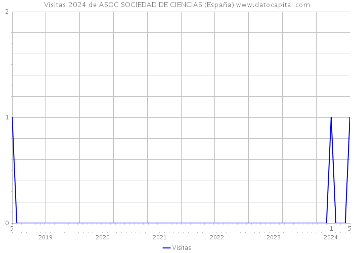 Visitas 2024 de ASOC SOCIEDAD DE CIENCIAS (España) 