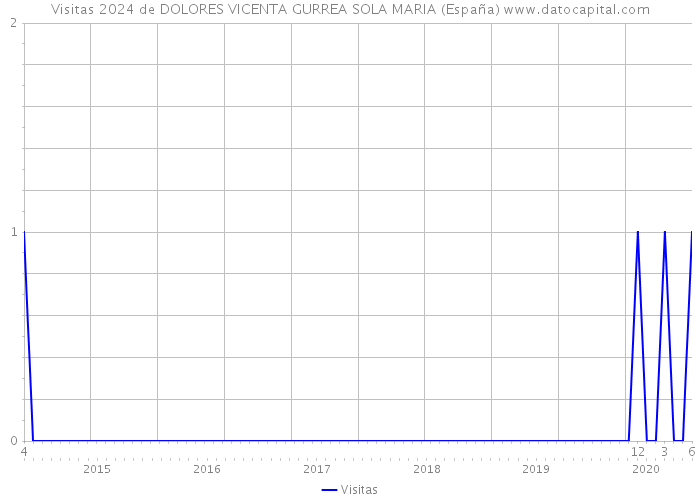 Visitas 2024 de DOLORES VICENTA GURREA SOLA MARIA (España) 