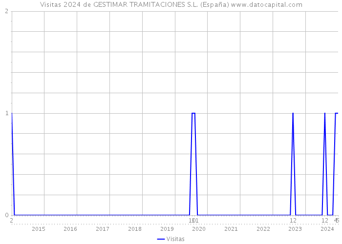 Visitas 2024 de GESTIMAR TRAMITACIONES S.L. (España) 