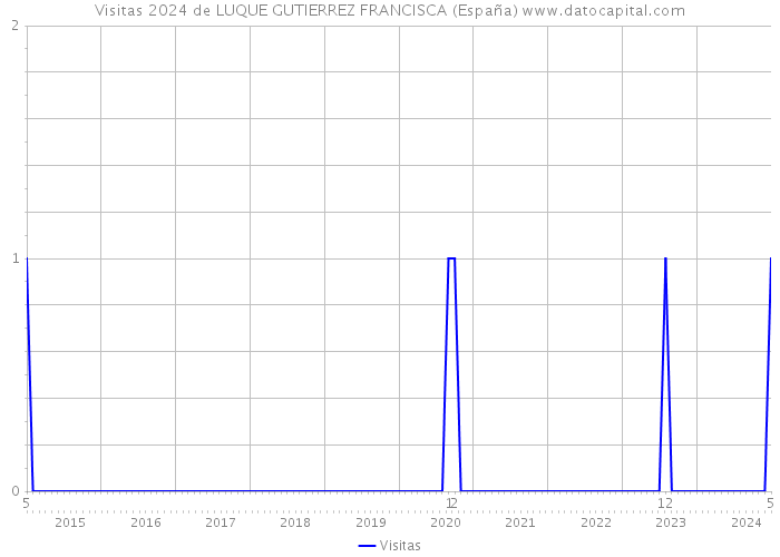 Visitas 2024 de LUQUE GUTIERREZ FRANCISCA (España) 