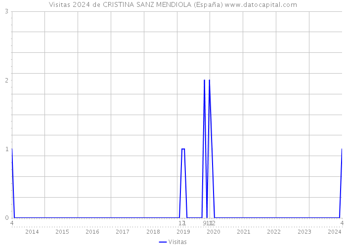 Visitas 2024 de CRISTINA SANZ MENDIOLA (España) 