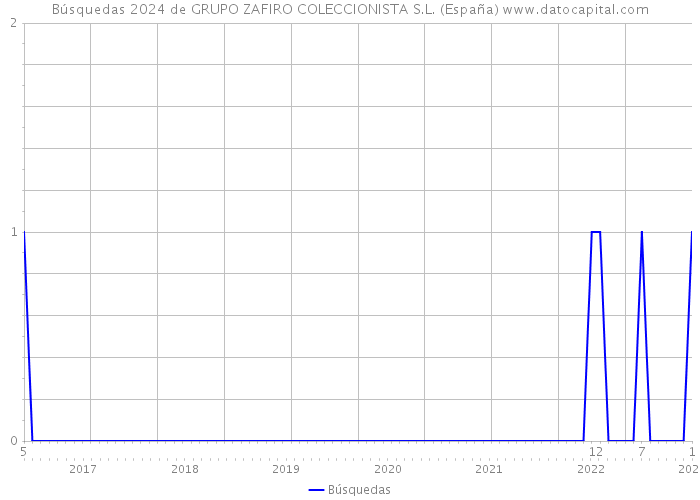 Búsquedas 2024 de GRUPO ZAFIRO COLECCIONISTA S.L. (España) 