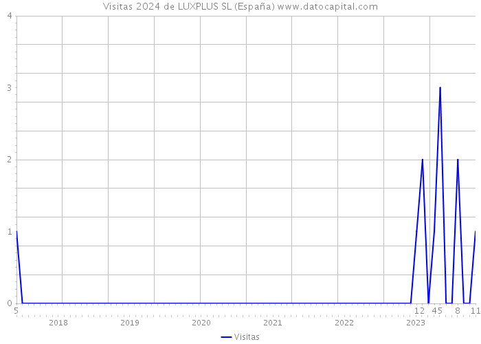 Visitas 2024 de LUXPLUS SL (España) 