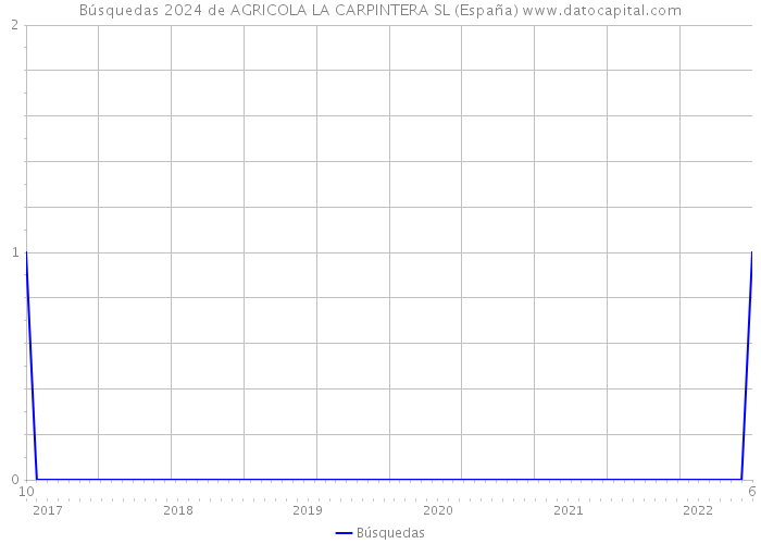 Búsquedas 2024 de AGRICOLA LA CARPINTERA SL (España) 