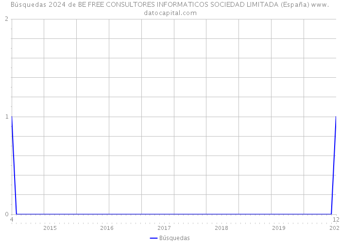 Búsquedas 2024 de BE FREE CONSULTORES INFORMATICOS SOCIEDAD LIMITADA (España) 