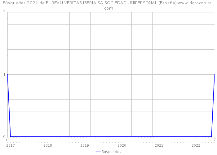 Búsquedas 2024 de BUREAU VERITAS IBERIA SA SOCIEDAD UNIPERSONAL (España) 