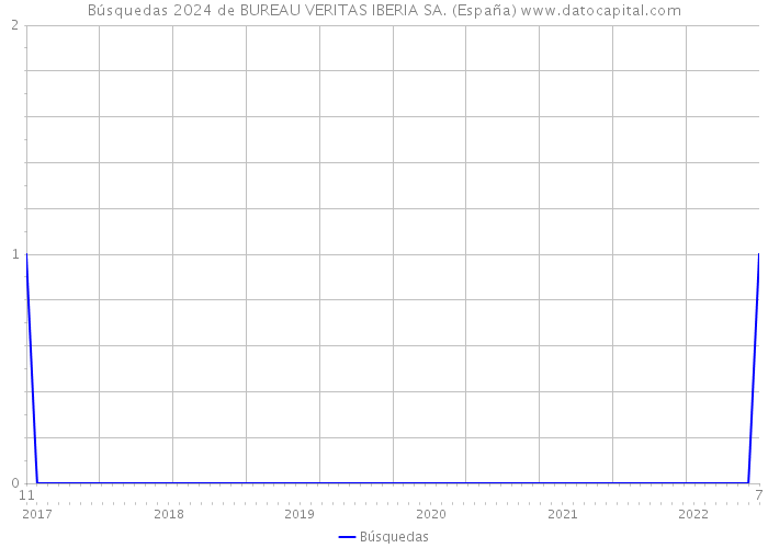 Búsquedas 2024 de BUREAU VERITAS IBERIA SA. (España) 