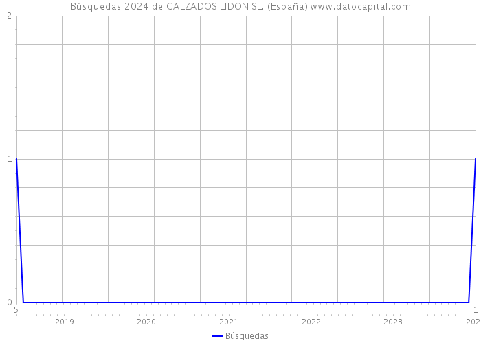 Búsquedas 2024 de CALZADOS LIDON SL. (España) 
