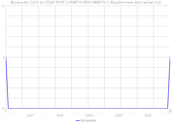 Búsquedas 2024 de CDAD PROP CORBETA DESCUBIERTA 1 (España) 