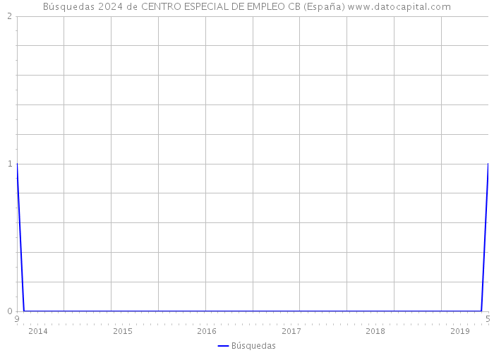Búsquedas 2024 de CENTRO ESPECIAL DE EMPLEO CB (España) 