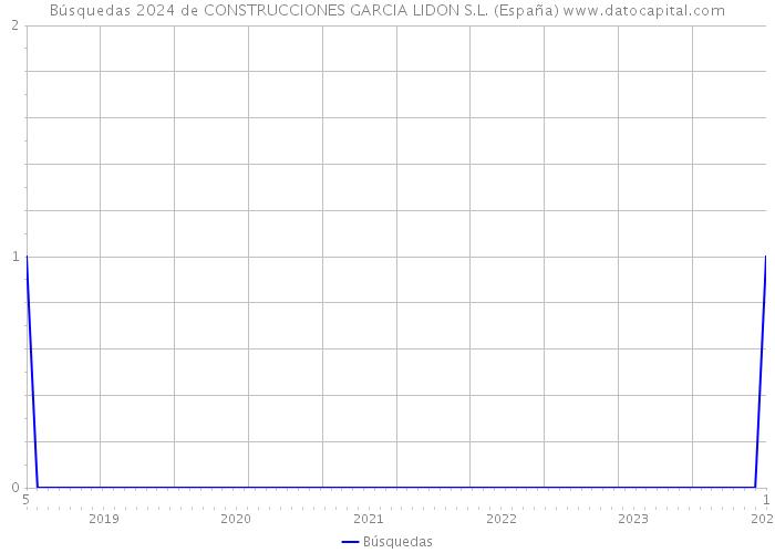 Búsquedas 2024 de CONSTRUCCIONES GARCIA LIDON S.L. (España) 
