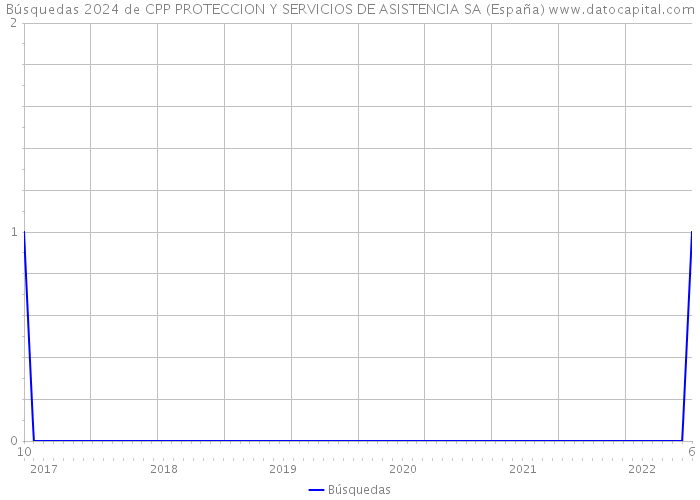 Búsquedas 2024 de CPP PROTECCION Y SERVICIOS DE ASISTENCIA SA (España) 