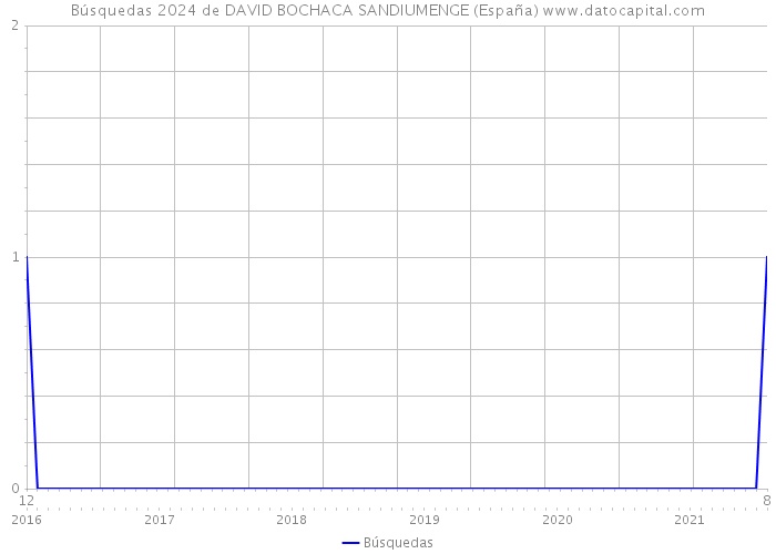 Búsquedas 2024 de DAVID BOCHACA SANDIUMENGE (España) 