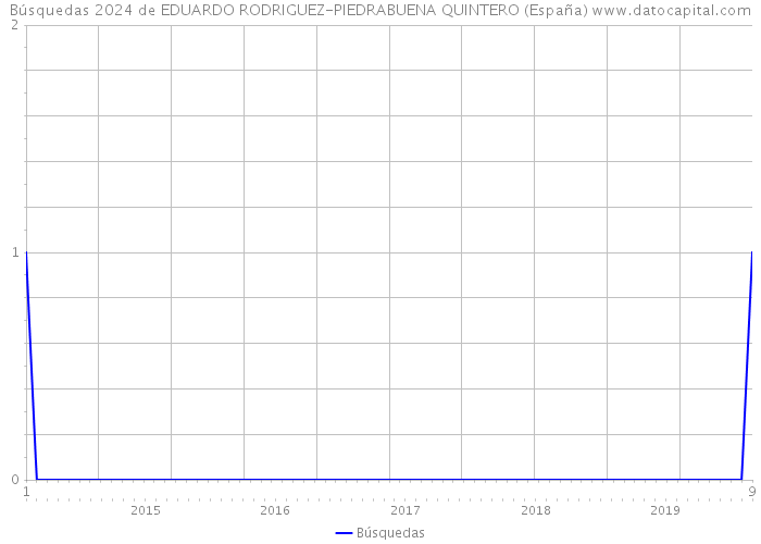 Búsquedas 2024 de EDUARDO RODRIGUEZ-PIEDRABUENA QUINTERO (España) 