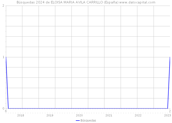 Búsquedas 2024 de ELOISA MARIA AVILA CARRILLO (España) 