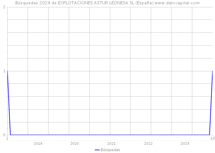 Búsquedas 2024 de EXPLOTACIONES ASTUR LEONESA SL (España) 