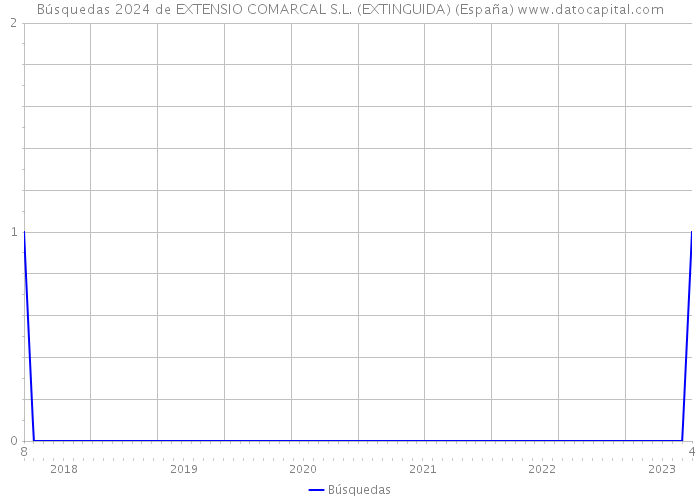 Búsquedas 2024 de EXTENSIO COMARCAL S.L. (EXTINGUIDA) (España) 