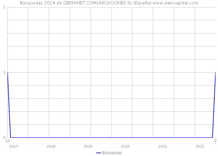 Búsquedas 2024 de GERMINET COMUNICACIONES SL (España) 