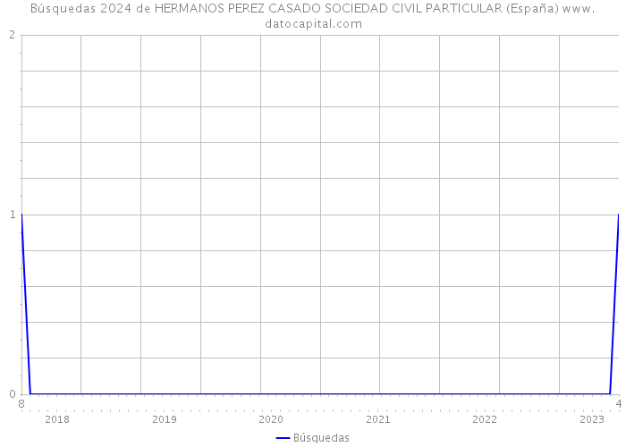 Búsquedas 2024 de HERMANOS PEREZ CASADO SOCIEDAD CIVIL PARTICULAR (España) 