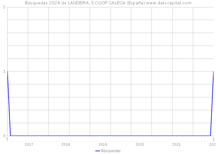 Búsquedas 2024 de LANDEIRA, S COOP GALEGA (España) 