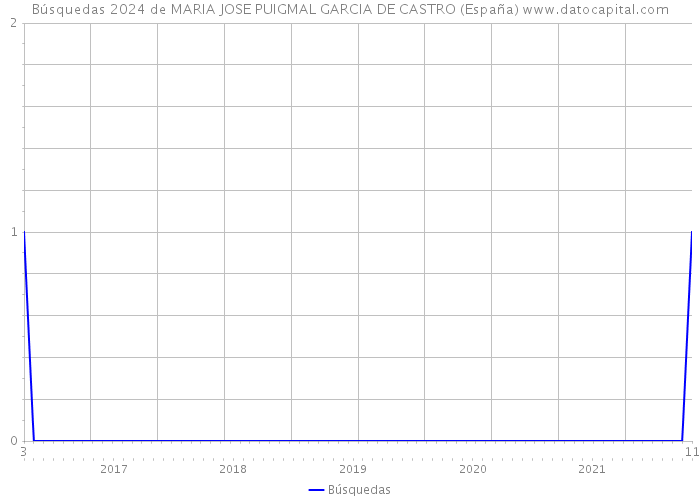 Búsquedas 2024 de MARIA JOSE PUIGMAL GARCIA DE CASTRO (España) 